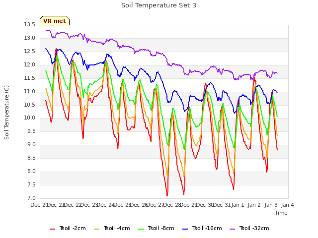 plot of Soil Temperature Set 3