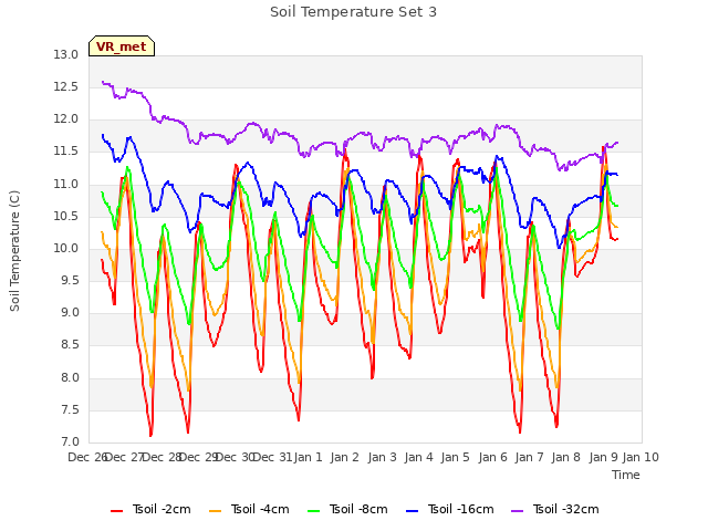 plot of Soil Temperature Set 3