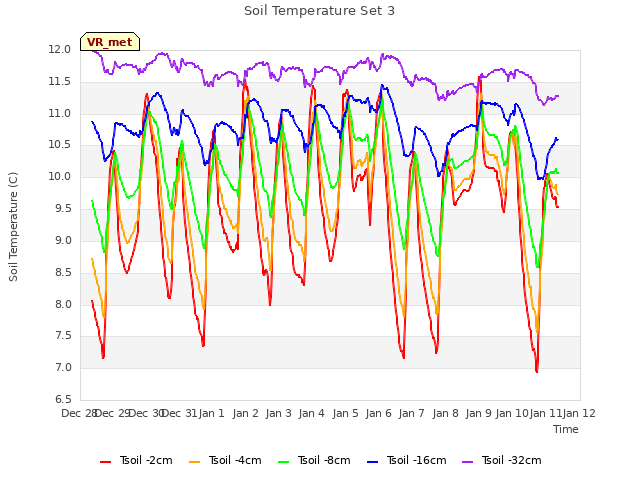 plot of Soil Temperature Set 3