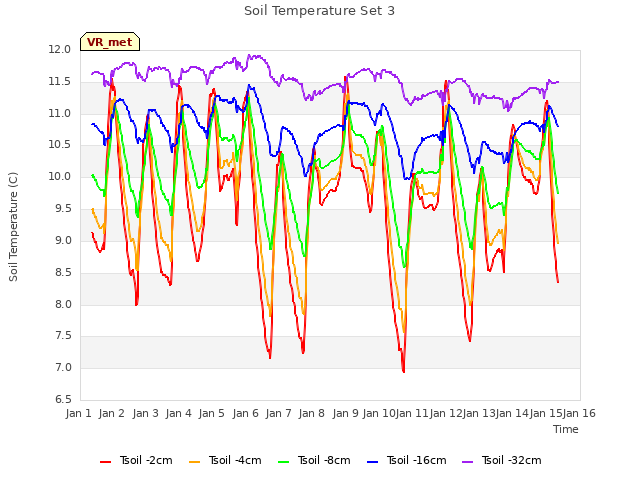 plot of Soil Temperature Set 3