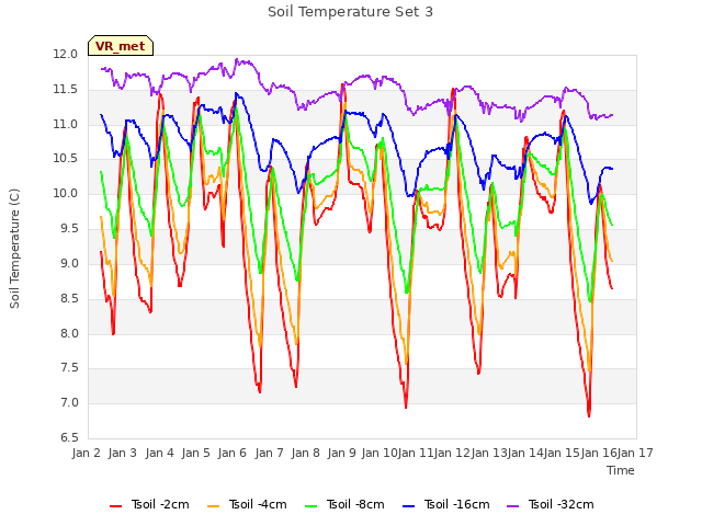 plot of Soil Temperature Set 3