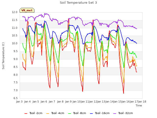 plot of Soil Temperature Set 3