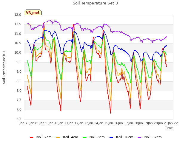 plot of Soil Temperature Set 3