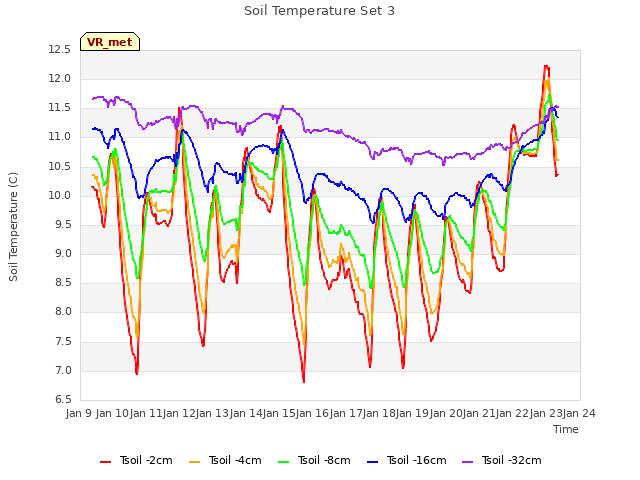 plot of Soil Temperature Set 3