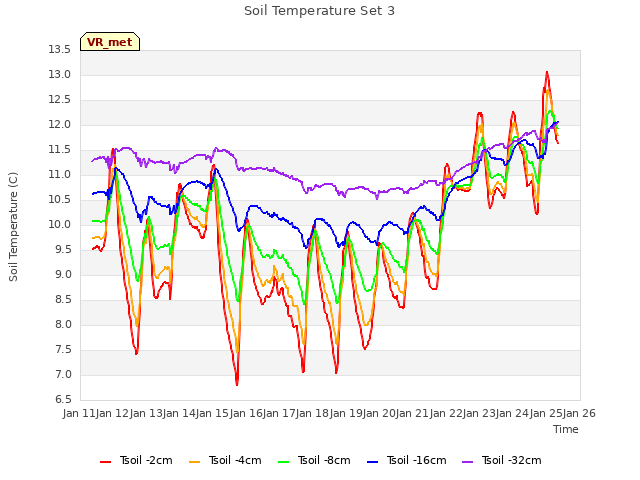 plot of Soil Temperature Set 3