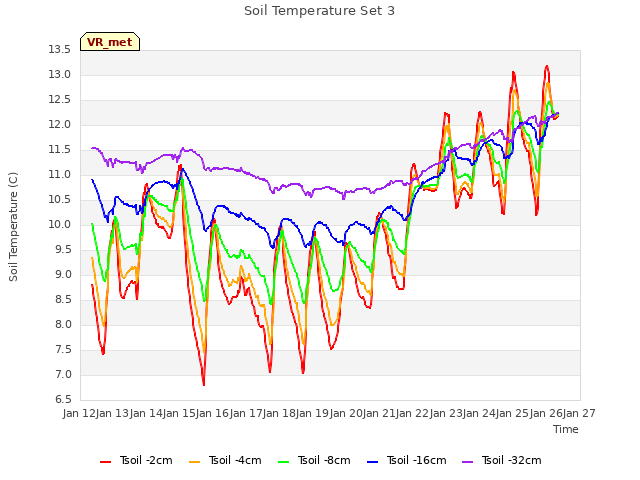 plot of Soil Temperature Set 3