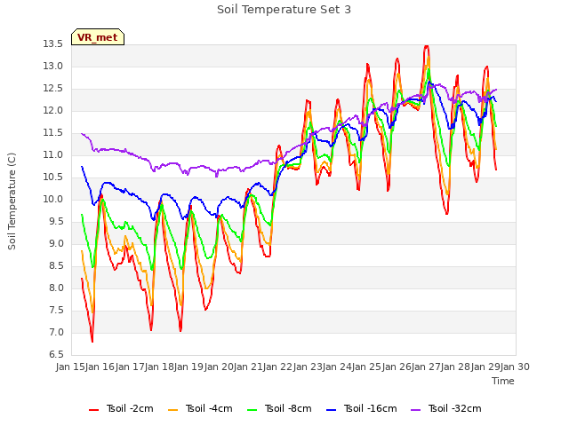 plot of Soil Temperature Set 3