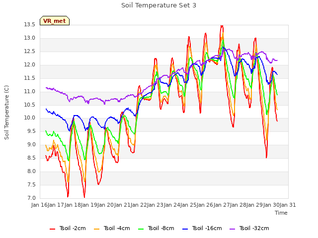 plot of Soil Temperature Set 3