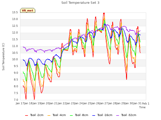 plot of Soil Temperature Set 3