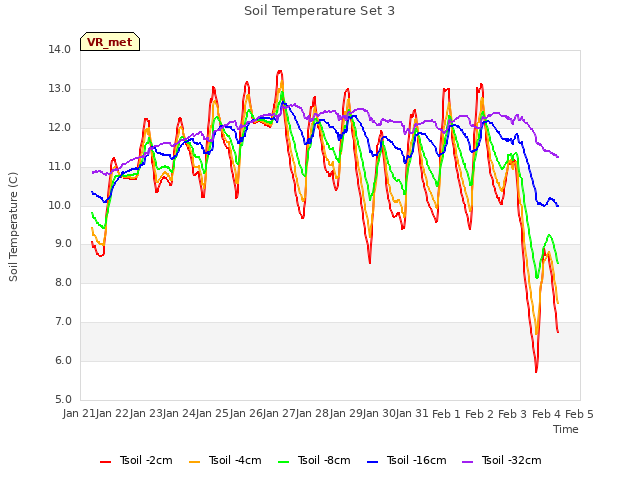 plot of Soil Temperature Set 3