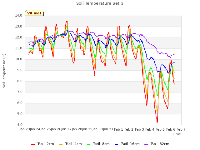 plot of Soil Temperature Set 3