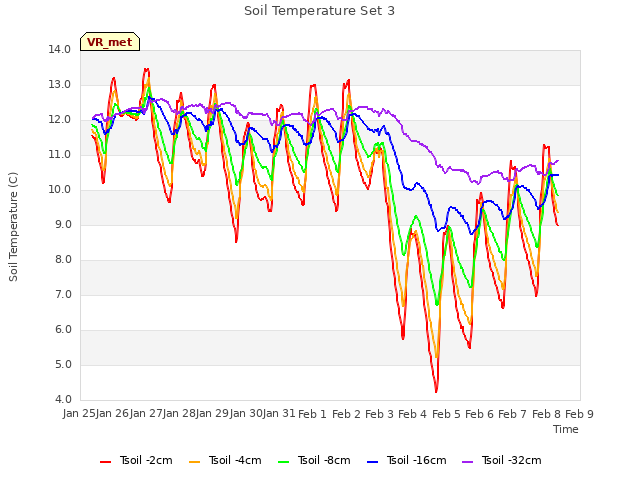 plot of Soil Temperature Set 3