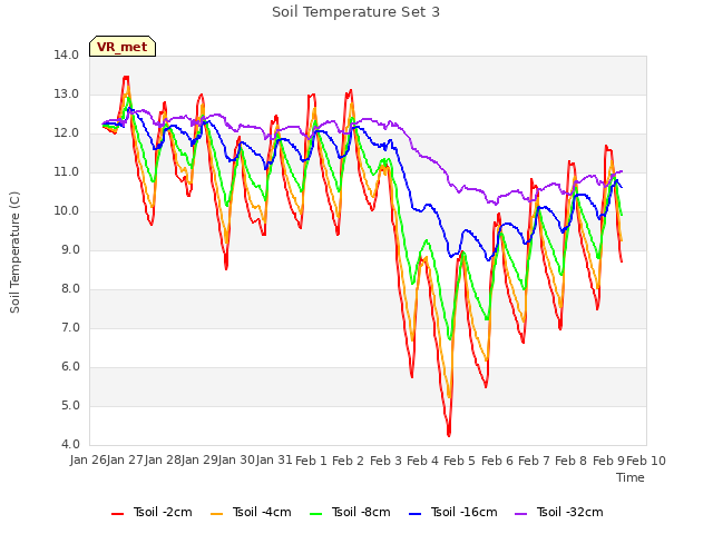 plot of Soil Temperature Set 3