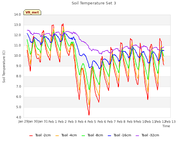 plot of Soil Temperature Set 3