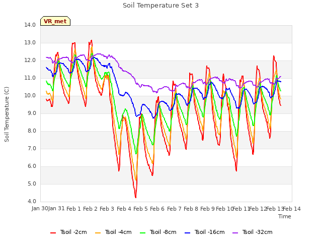 plot of Soil Temperature Set 3