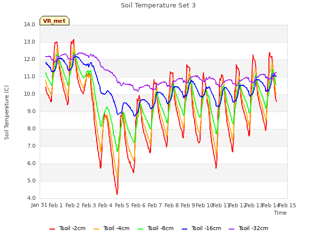 plot of Soil Temperature Set 3