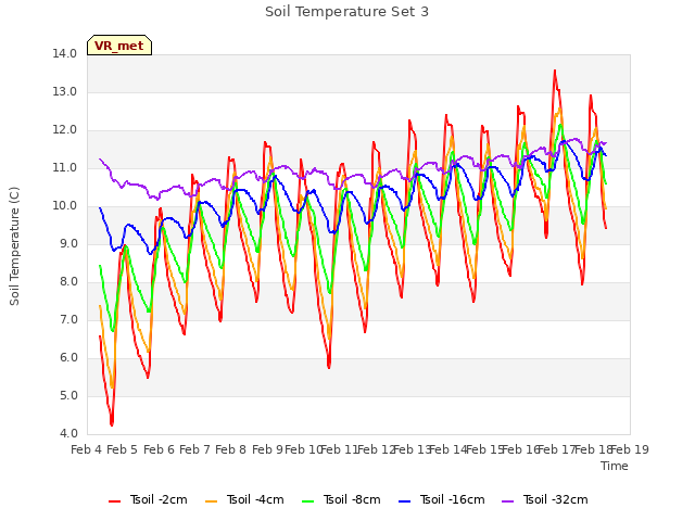 plot of Soil Temperature Set 3