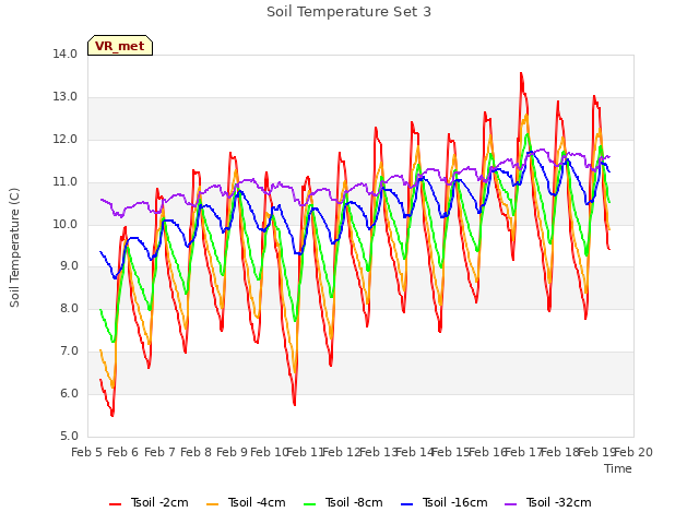 plot of Soil Temperature Set 3