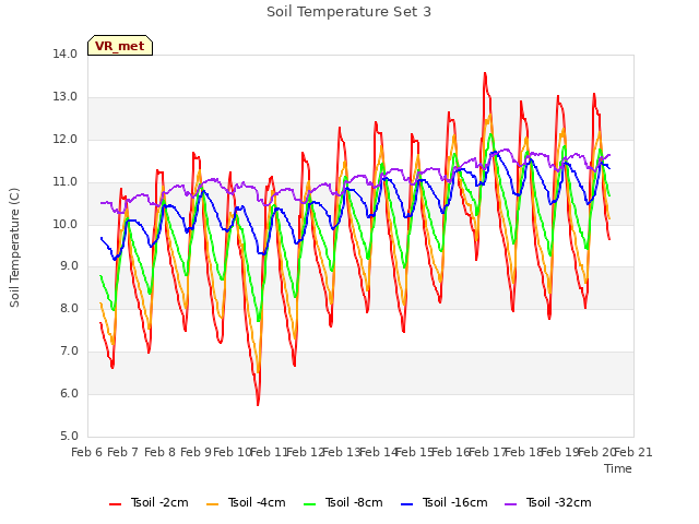 plot of Soil Temperature Set 3