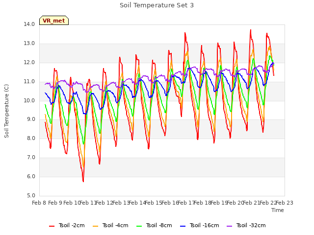 plot of Soil Temperature Set 3