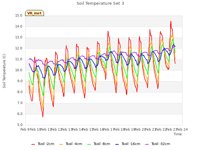 plot of Soil Temperature Set 3