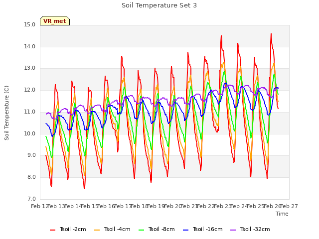 plot of Soil Temperature Set 3