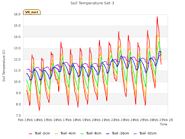 plot of Soil Temperature Set 3