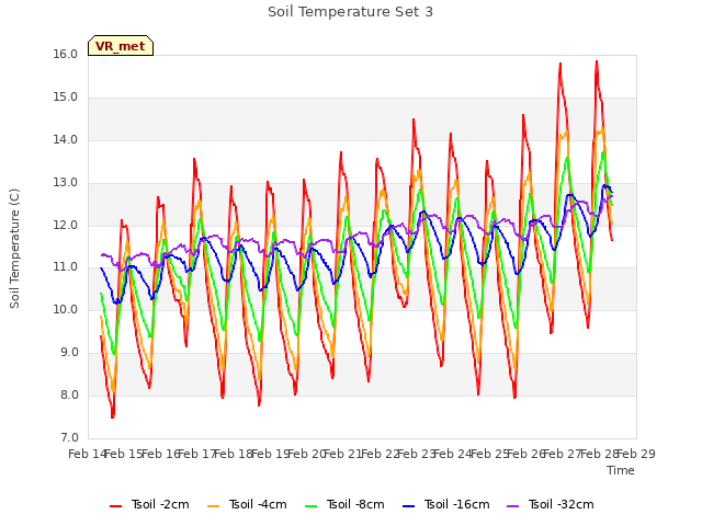 plot of Soil Temperature Set 3