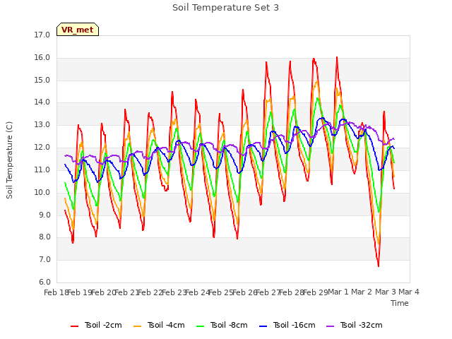 plot of Soil Temperature Set 3