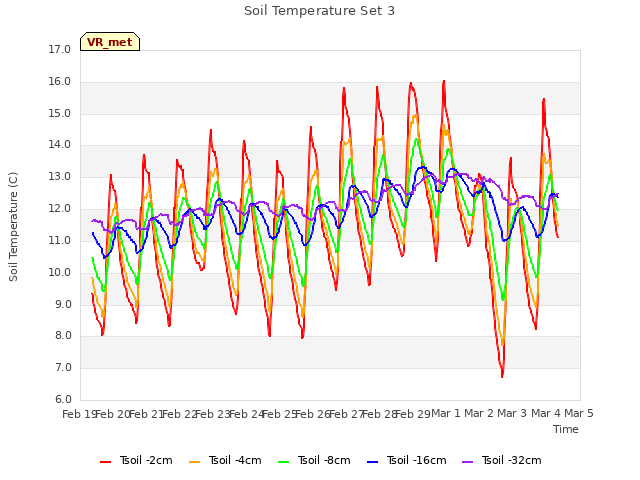 plot of Soil Temperature Set 3