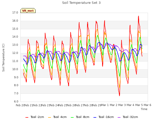 plot of Soil Temperature Set 3