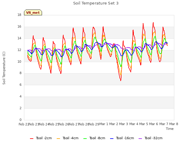 plot of Soil Temperature Set 3