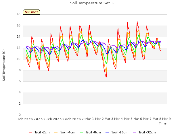 plot of Soil Temperature Set 3