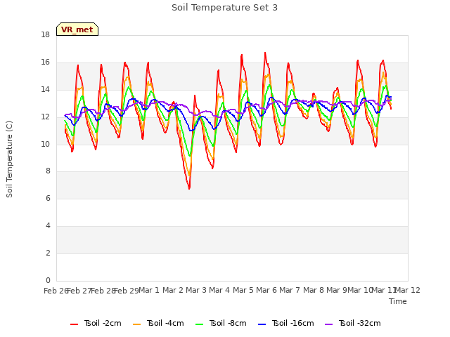 plot of Soil Temperature Set 3