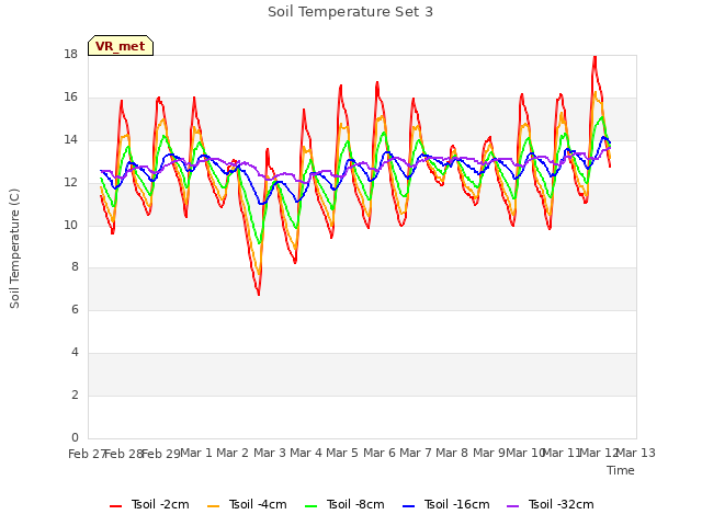 plot of Soil Temperature Set 3