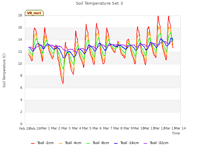 plot of Soil Temperature Set 3