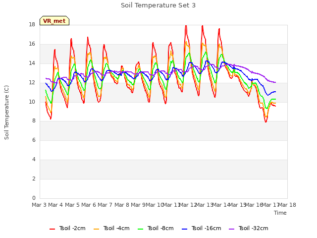 plot of Soil Temperature Set 3