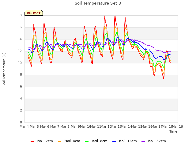 plot of Soil Temperature Set 3