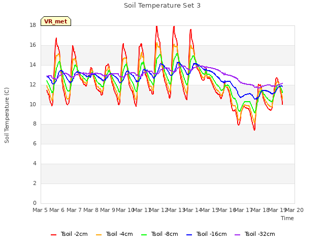 plot of Soil Temperature Set 3