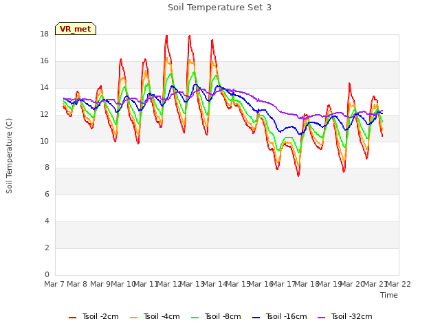 plot of Soil Temperature Set 3