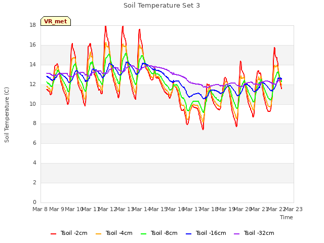 plot of Soil Temperature Set 3