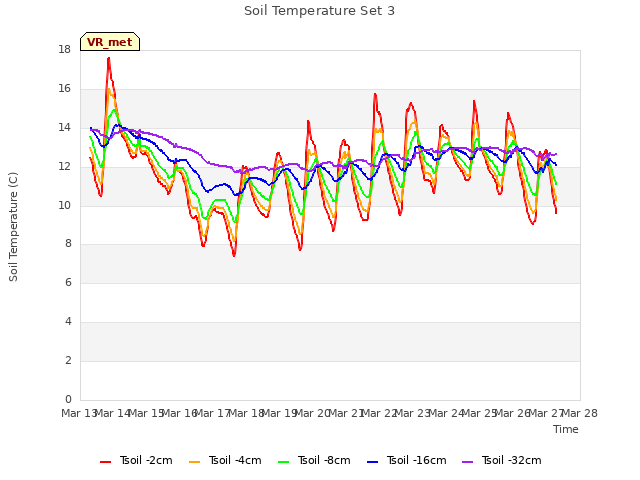 plot of Soil Temperature Set 3