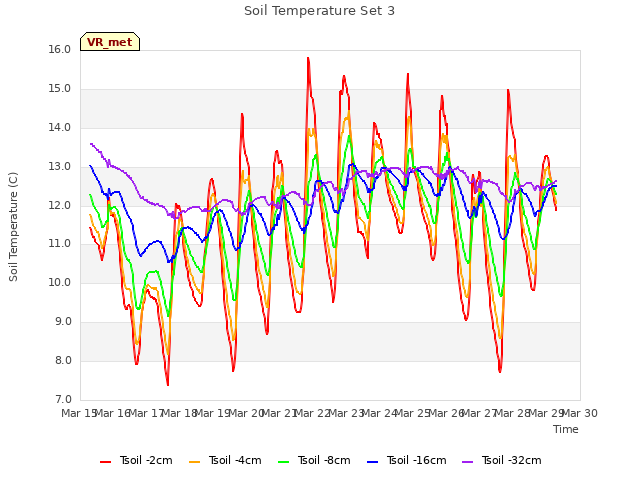 plot of Soil Temperature Set 3