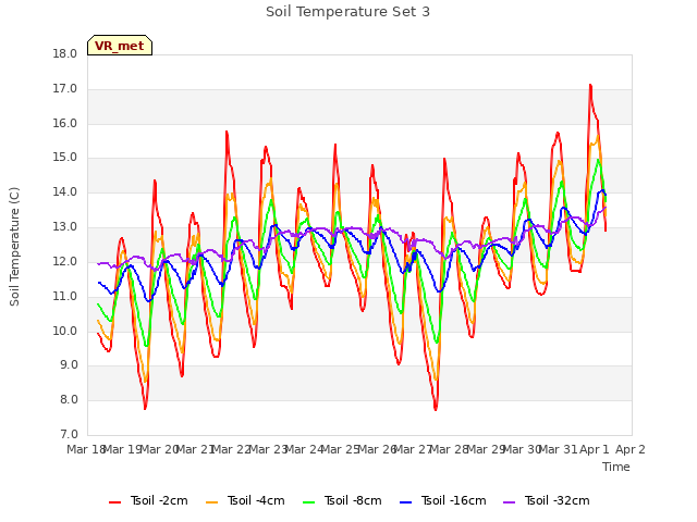 plot of Soil Temperature Set 3