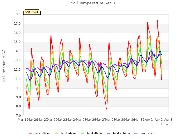 plot of Soil Temperature Set 3