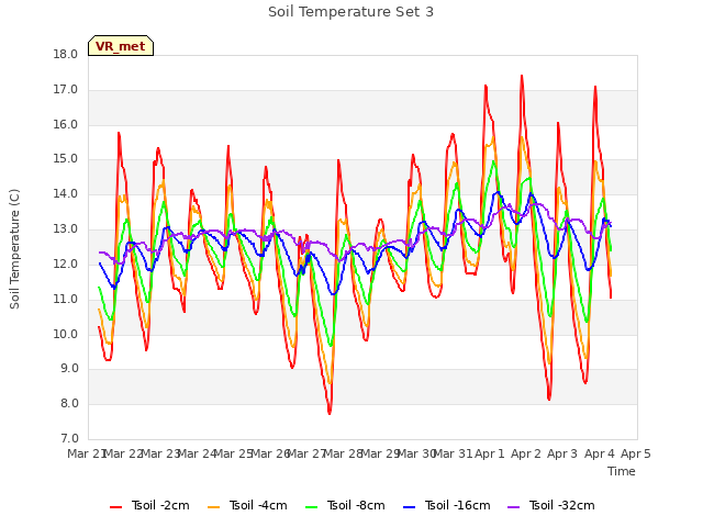 plot of Soil Temperature Set 3