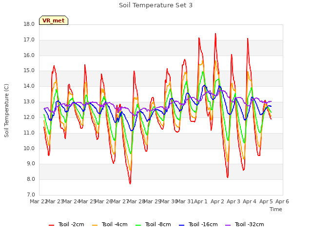 plot of Soil Temperature Set 3