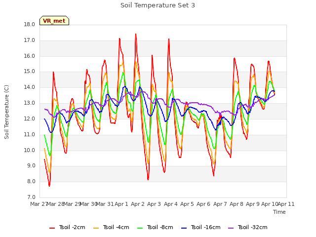 plot of Soil Temperature Set 3