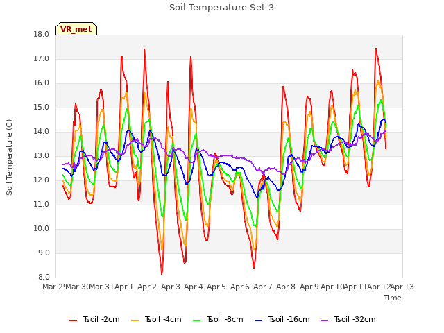 plot of Soil Temperature Set 3