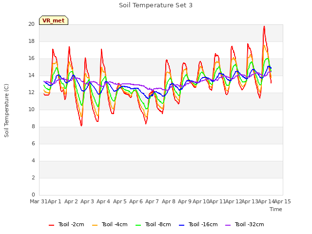 plot of Soil Temperature Set 3
